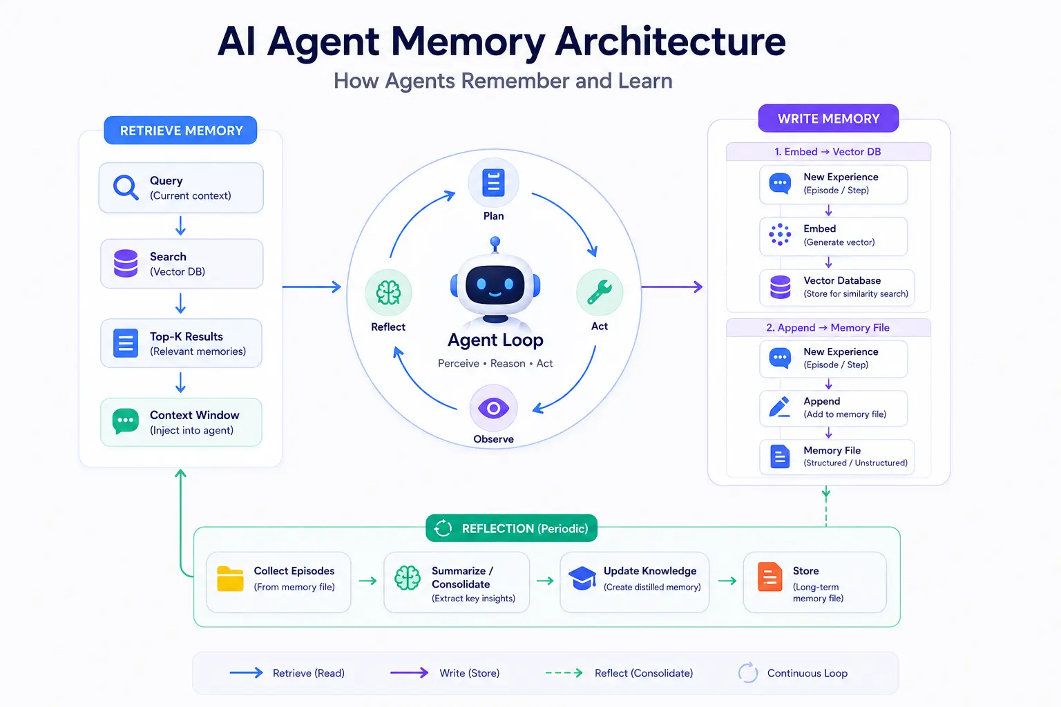 AI Agent Memory Explained: How Agents Remember (2026)