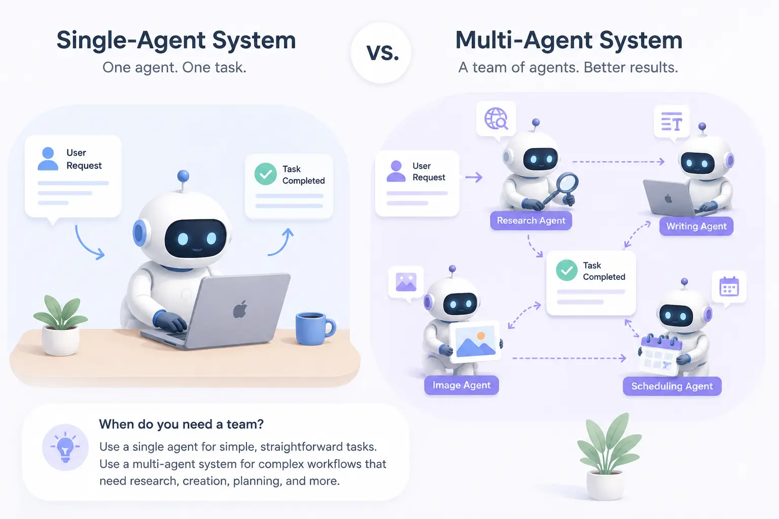 Single-Agent vs Multi-Agent Systems: When Do You Need a Team? (2026)