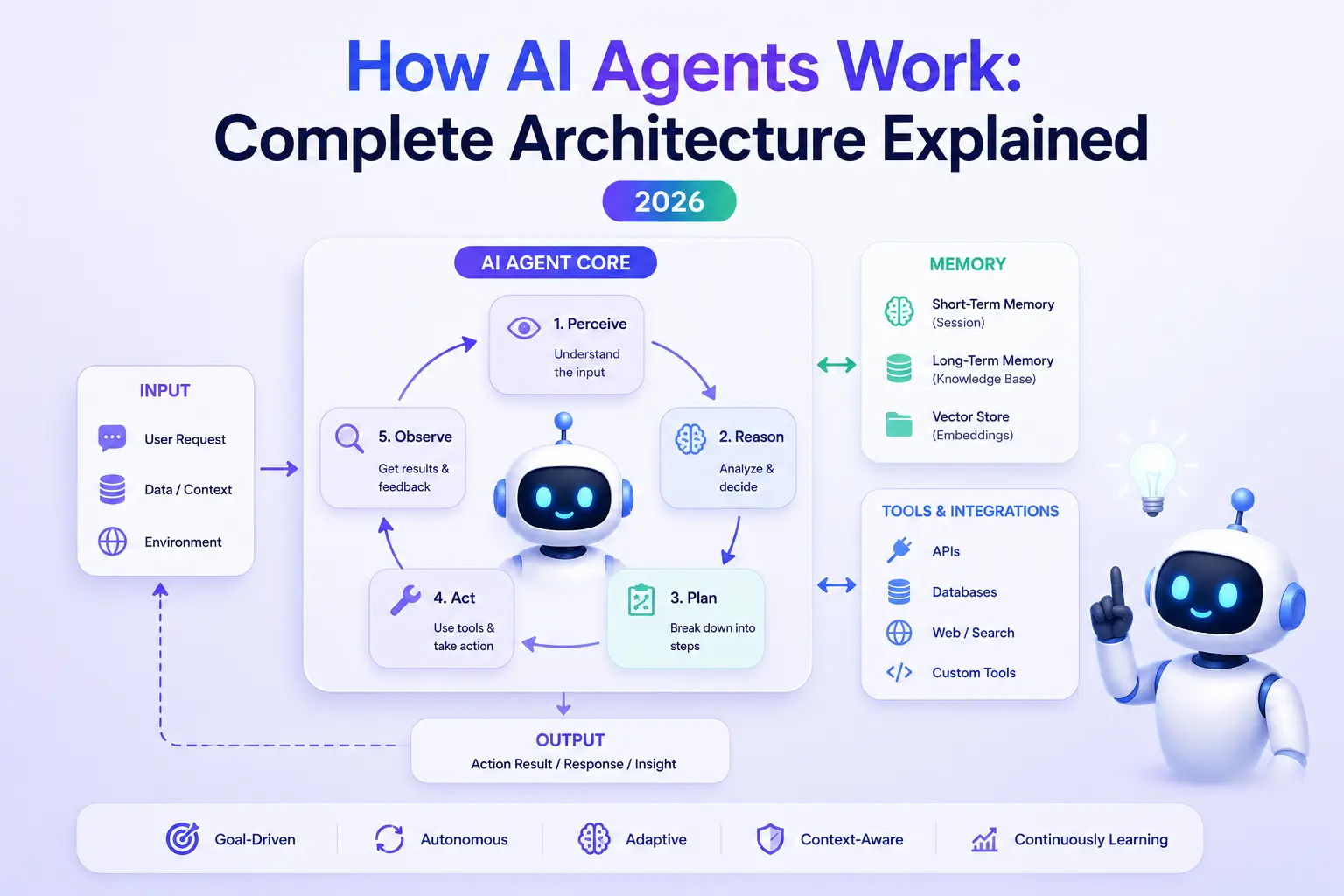 AI Agent architecture overview showing the LLM core surrounded by perception, planning, memory, tools and execution