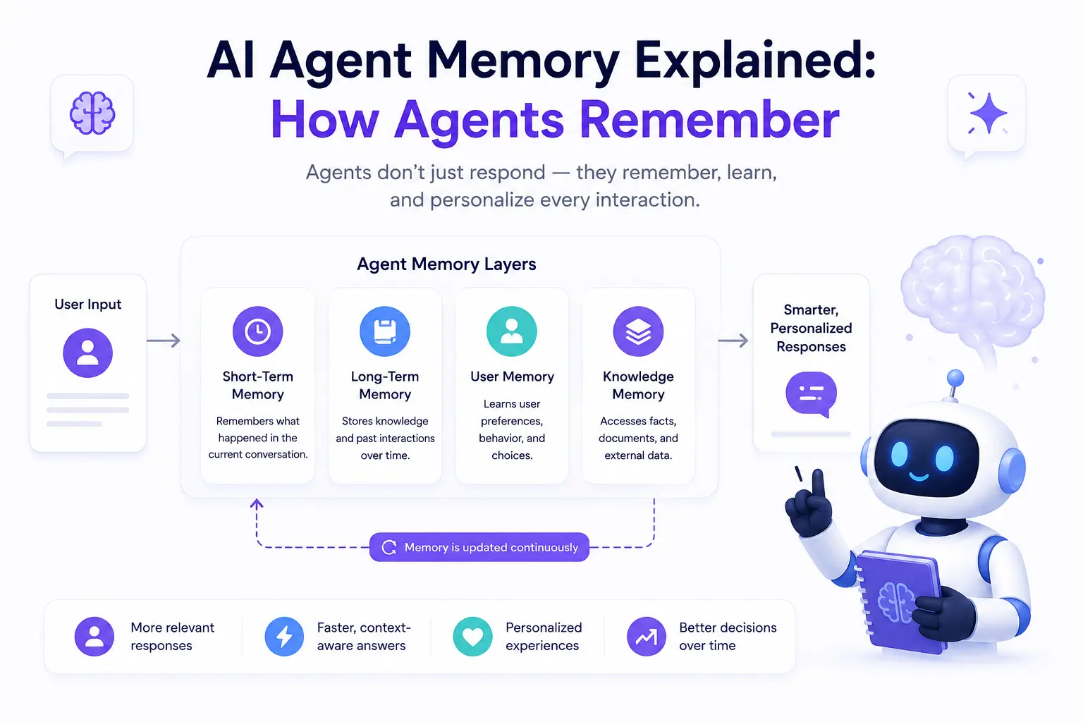Agent memory diagram — how short term and long term memory work together