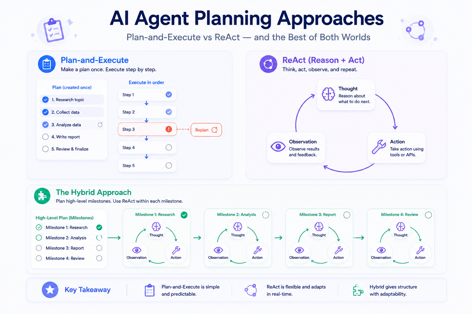 Planning approaches: Plan-and-execute vs ReAct