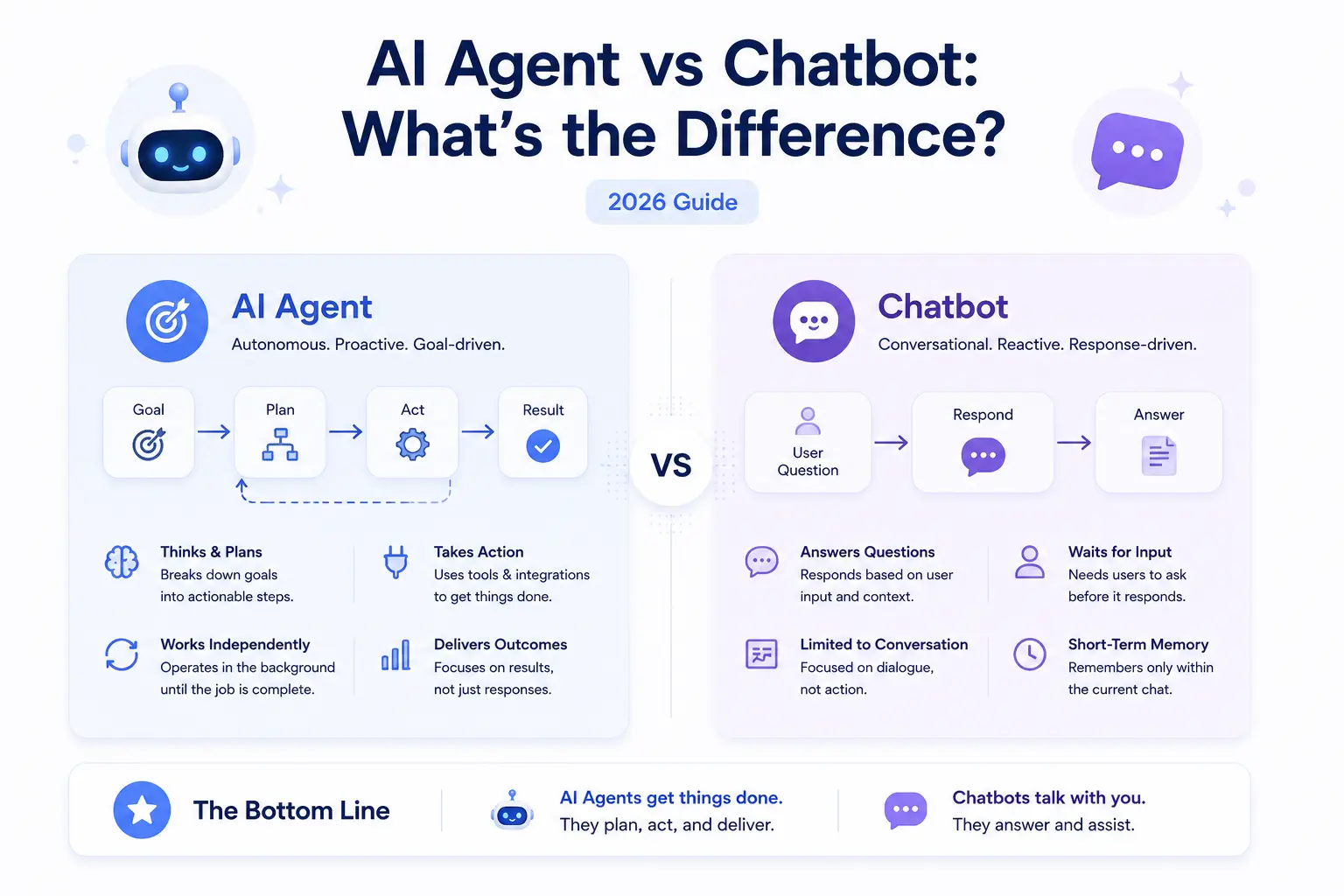 AI Agent vs Chatbot — how the loop changes everything