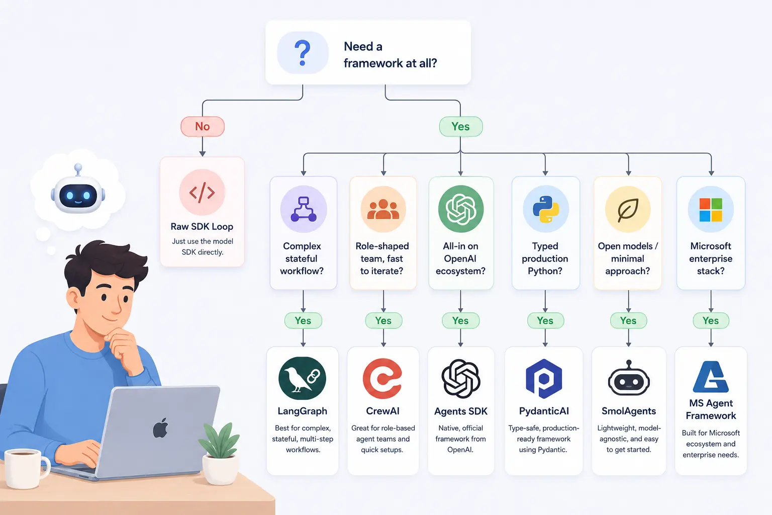 Decision flowchart