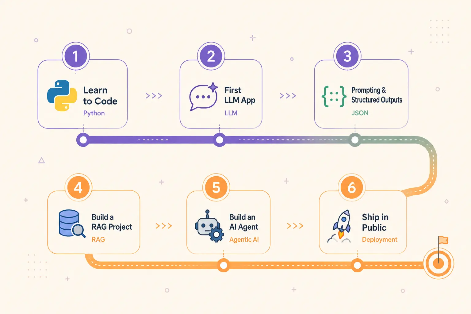 AI Engineering Roadmap 2026 — six steps from programming fundamentals to shipping in public